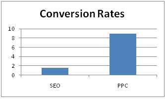 SEO vs. PPC Conversion Rates SEO vs. PPC Conversion Rates
