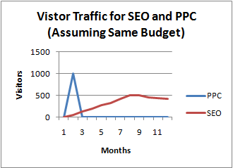 SEO vs. PPC Visitor Traffic SEO vs. PPC Visitor Traffic Over Time